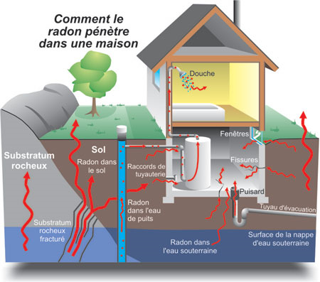 Comment le radon 222 pénètre dans une maison ?